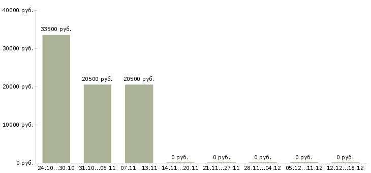 Вакансии кладовщик без опыта в Костроме - Медиана зарплат кладовщик без опыта в Костроме за 2 месяца