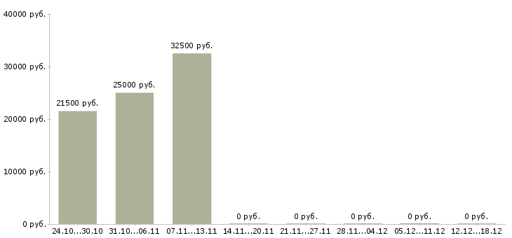 Вакансии кладовщик без опыта в Мурманске - Медиана зарплат кладовщик без опыта в Мурманске за 2 месяца