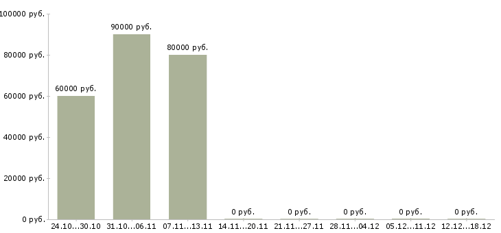 Вакансии комплектовщик на вахту в Энгельсе - Медиана зарплат комплектовщик на вахту в Энгельсе за 2 месяца