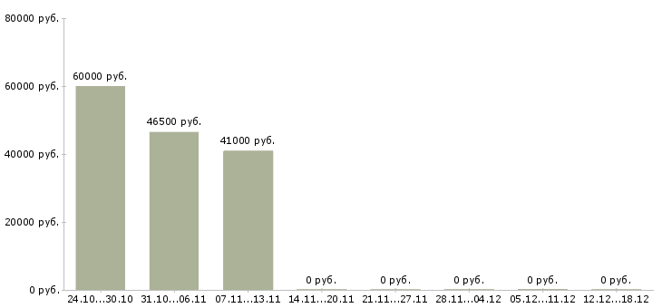 Вакансии комплектовщики на вахту Улан-удэ - Медиана зарплат комплектовщики на вахту Улан-удэ за 2 месяца