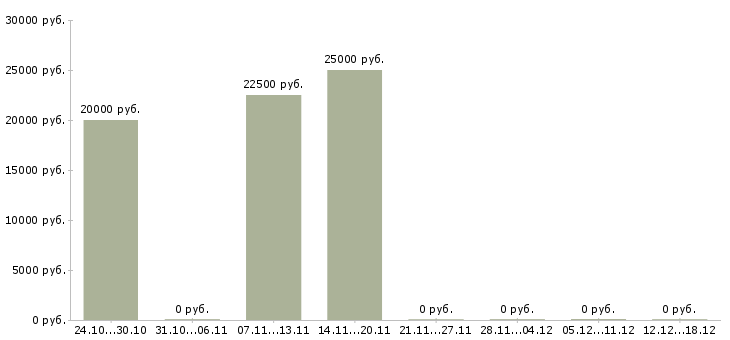 Вакансии косметолог в салон красоты Башкортостан - Медиана зарплат косметолог в салон красоты Башкортостан за 2 месяца
