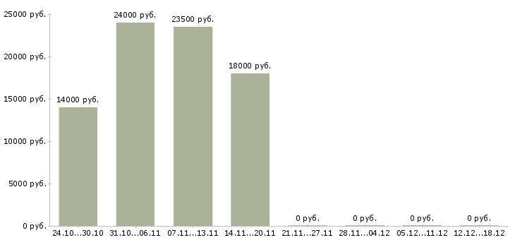 Вакансии менеджер на удаленную работу в Пятигорске - Медиана зарплат менеджер на удаленную работу в Пятигорске за 2 месяца