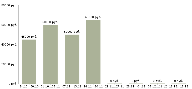 Вакансии менеджер по продукции Орехово-зуево - Медиана зарплат менеджер по продукции Орехово-зуево за 2 месяца