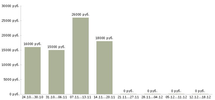 Вакансии менеджер по удаленной работе Орехово-зуево - Медиана зарплат менеджер по удаленной работе Орехово-зуево за 2 месяца