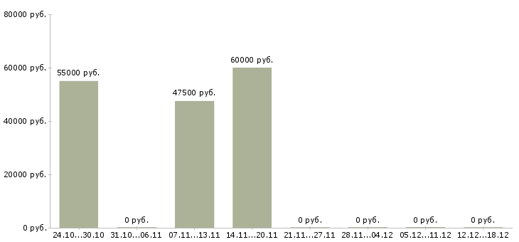 Вакансии менеджер производства в Домодедово - Медиана зарплат менеджер производства в Домодедово за 2 месяца