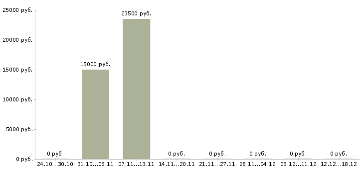 Вакансии менеджеры для удаленной работы в Абакане - Медиана зарплат менеджеры для удаленной работы в Абакане за 2 месяца