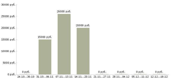 Вакансии менеджеры для удаленной работы в Серпухове - Медиана зарплат менеджеры для удаленной работы в Серпухове за 2 месяца