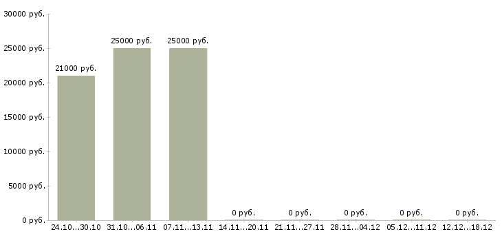 Вакансии мерчендайзер на подработку Татарстан - Медиана зарплат мерчендайзер на подработку Татарстан за 2 месяца