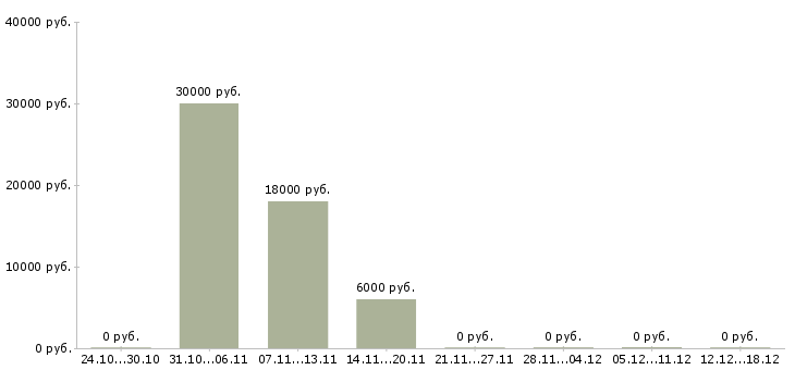 Вакансии монтажник дверей в Красноярске - Медиана зарплат монтажник дверей в Красноярске за 2 месяца