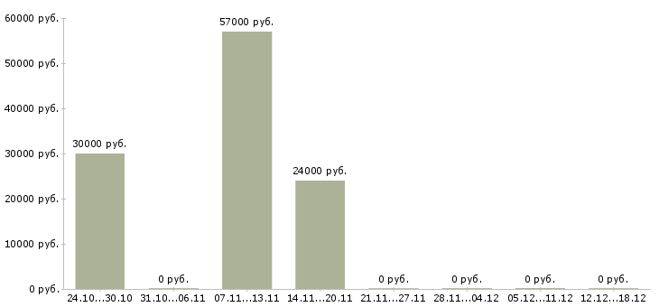 Вакансии наладчик станков чпу в Перми - Медиана зарплат наладчик станков чпу в Перми за 2 месяца