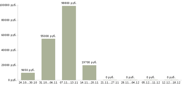 Вакансии начальник охраны объекта Нижний новгород - Медиана зарплат начальник охраны объекта Нижний новгород за 2 месяца
