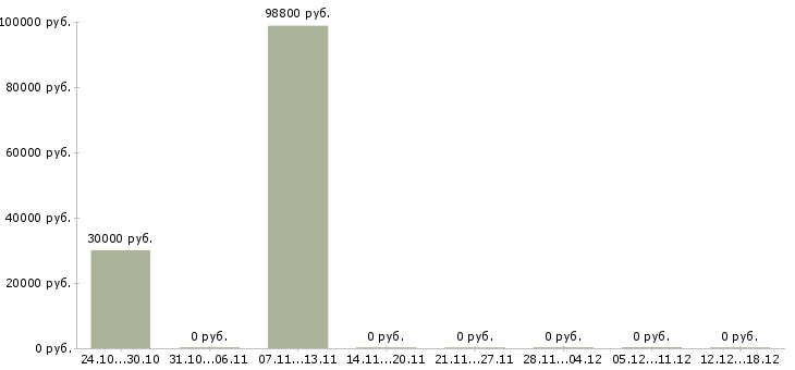 Вакансии начальник охраны объекта в Воронеже - Медиана зарплат начальник охраны объекта в Воронеже за 2 месяца