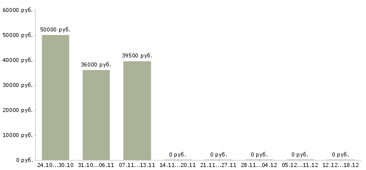 Вакансии начальник по транспорту в Волгограде - Медиана зарплат начальник по транспорту в Волгограде за 2 месяца