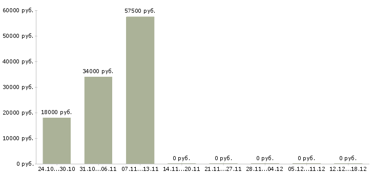 Вакансии ночной продавец в Курске - Медиана зарплат ночной продавец в Курске за 2 месяца
