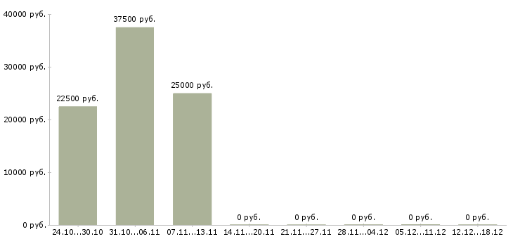 Вакансии официальный доход в Махачкале - Медиана зарплат официальный доход в Махачкале за 2 месяца