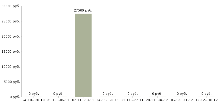 Вакансии официальный доход в Ногинске - Медиана зарплат официальный доход в Ногинске за 2 месяца