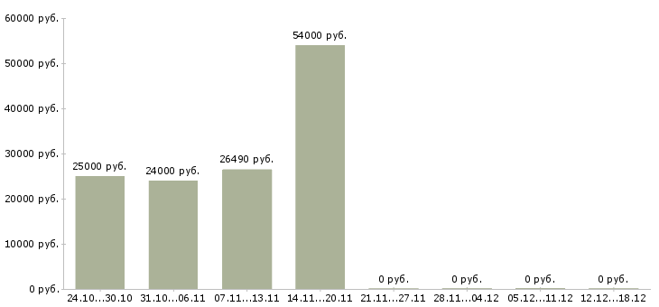 Вакансии охранник в офис без лицензии Санкт-петербург - Медиана зарплат охранник в офис без лицензии Санкт-петербург за 2 месяца