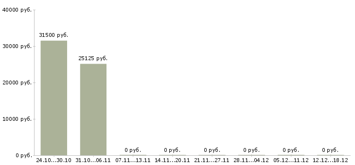 Вакансии охранник на склад в Владимире - Медиана зарплат охранник на склад в Владимире за 2 месяца