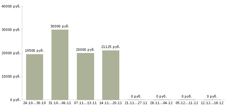 Вакансии охранник склада Башкортостан - Медиана зарплат охранник склада Башкортостан за 2 месяца