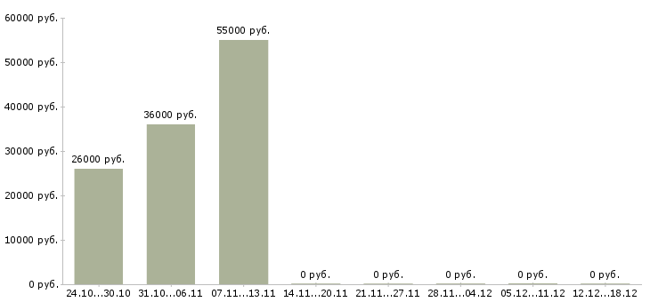 Вакансии персонал на производство в Пятигорске - Медиана зарплат персонал на производство в Пятигорске за 2 месяца