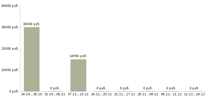 Вакансии подработка на неполный день в Уфе - Медиана зарплат подработка на неполный день в Уфе за 2 месяца