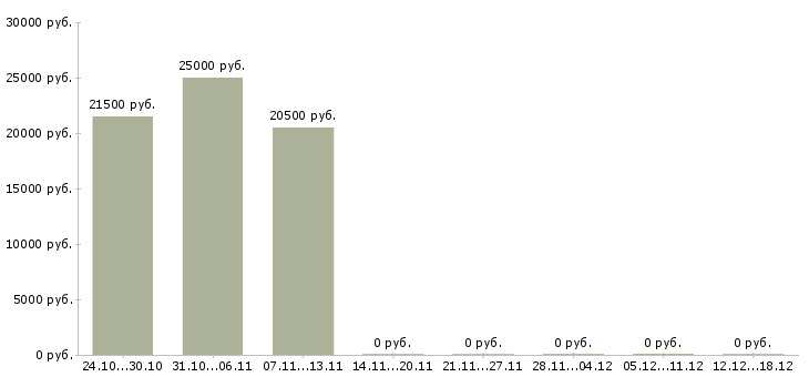 Вакансии помощник юриста без опыта в Астрахани - Медиана зарплат помощник юриста без опыта в Астрахани за 2 месяца