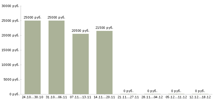 Вакансии помощник юриста без опыта в Перми - Медиана зарплат помощник юриста без опыта в Перми за 2 месяца