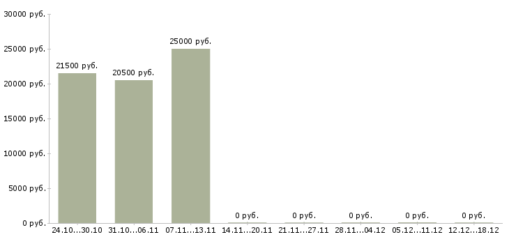 Вакансии помощник юриста без опыта в Хабаровске - Медиана зарплат помощник юриста без опыта в Хабаровске за 2 месяца