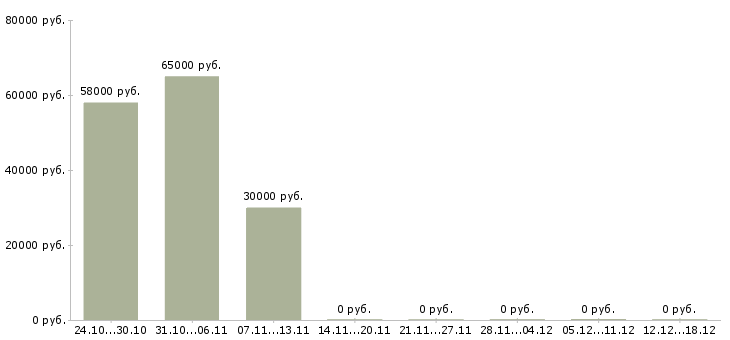 Вакансии продавец ночной в Домодедово - Медиана зарплат продавец ночной в Домодедово за 2 месяца