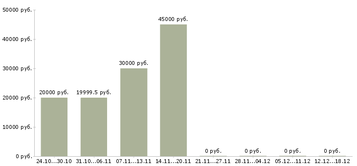 Вакансии работаем в декретном отпуске в Владимире - Медиана зарплат работаем в декретном отпуске в Владимире за 2 месяца