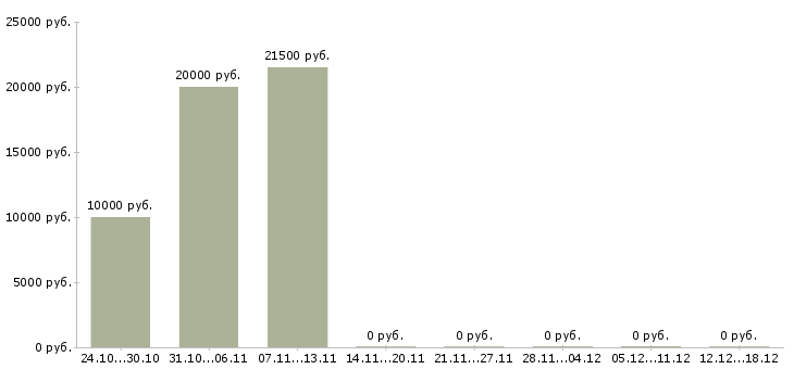 Вакансии работаем в декретном отпуске в Калуге - Медиана зарплат работаем в декретном отпуске в Калуге за 2 месяца