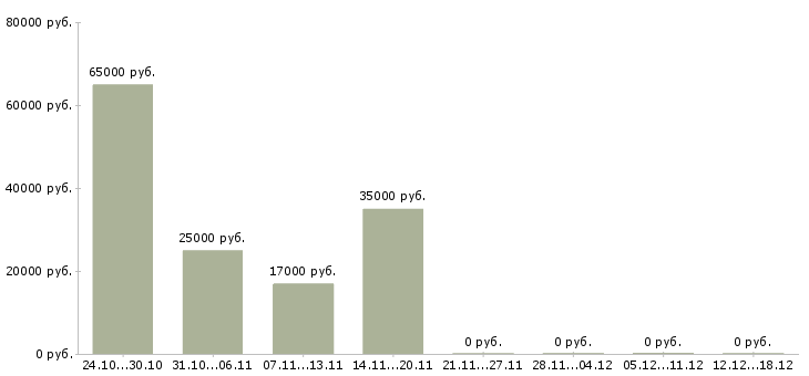 Вакансии руководитель магазина в Чебоксарах - Медиана зарплат руководитель магазина в Чебоксарах за 2 месяца