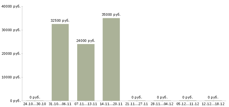 Вакансии руководитель объекта в Ижевске - Медиана зарплат руководитель объекта в Ижевске за 2 месяца