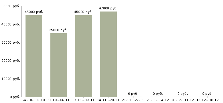 Вакансии сварщик на завод в Екатеринбурге - Медиана зарплат сварщик на завод в Екатеринбурге за 2 месяца
