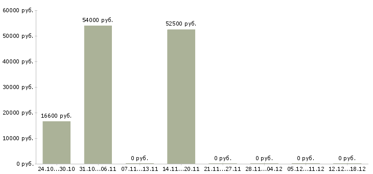 Вакансии слесарь инструментальщик в Волгограде - Медиана зарплат слесарь инструментальщик в Волгограде за 2 месяца