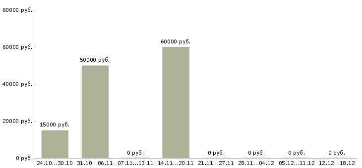 Вакансии слесарь инструментальщик в Кургане - Медиана зарплат слесарь инструментальщик в Кургане за 2 месяца