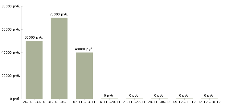 Вакансии специалист в недвижимости в Брянске - Медиана зарплат специалист в недвижимости в Брянске за 2 месяца