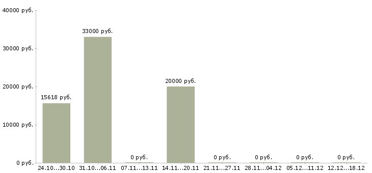 Вакансии старший преподаватель Санкт-петербург - Медиана зарплат старший преподаватель Санкт-петербург за 2 месяца