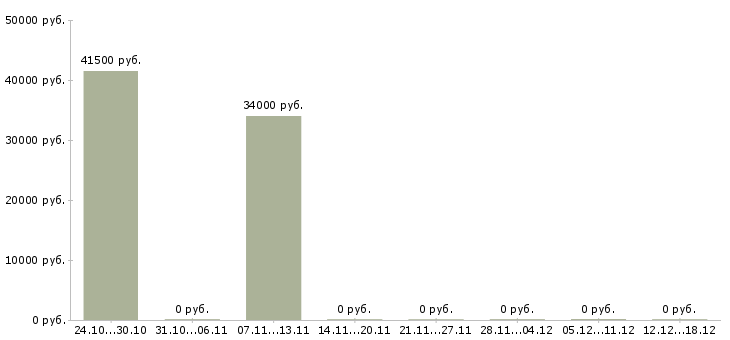 Вакансии стикеровщики Карелия - Медиана зарплат стикеровщики Карелия за 2 месяца