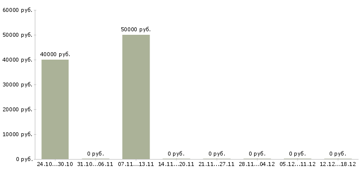 Вакансии требуется монтажник в Кургане - Медиана зарплат требуется монтажник в Кургане за 2 месяца