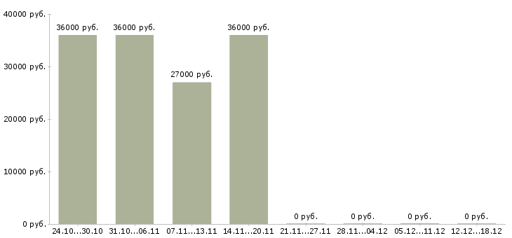 Вакансии требуются грузчик в Клине - Медиана зарплат требуются грузчик в Клине за 2 месяца