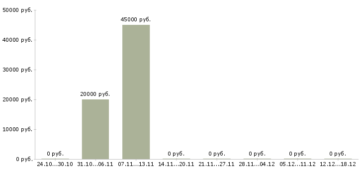 Вакансии требуются грузчики Симферополь - Медиана зарплат требуются грузчики Симферополь за 2 месяца