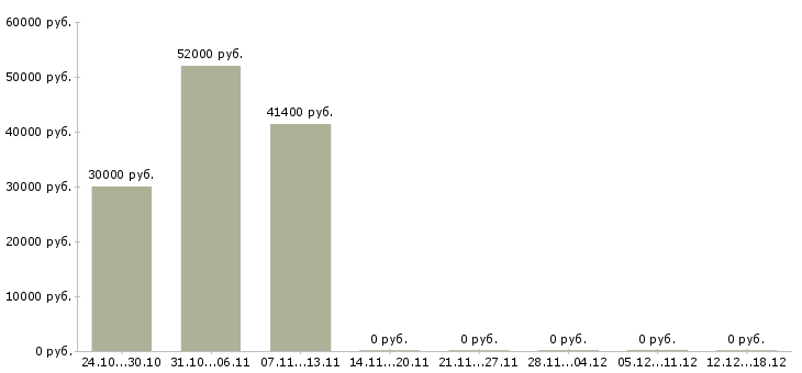 Вакансии требуются монтажники в Архангельске - Медиана зарплат требуются монтажники в Архангельске за 2 месяца