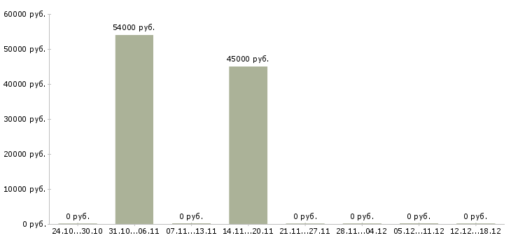 Вакансии требуются монтажники в Курске - Медиана зарплат требуются монтажники в Курске за 2 месяца