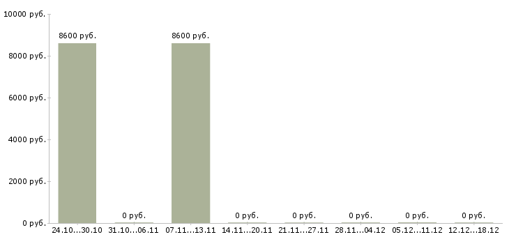 Вакансии уборщицы в ресторан в Хабаровске - Медиана зарплат уборщицы в ресторан в Хабаровске за 2 месяца