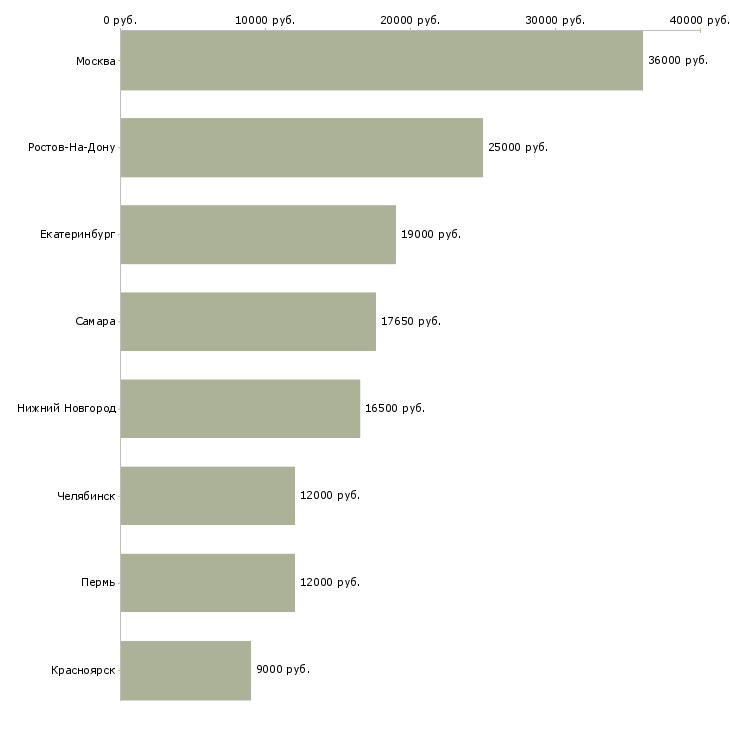 Поиск работы воспитатель в частный детский сад-Медиана зарплаты для вакансии «воспитатель в частный детский сад» в других городах