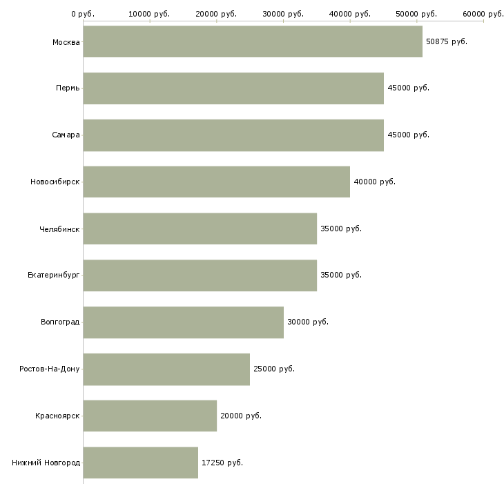 Поиск работы монтажник дверей-Медиана зарплаты для вакансии «монтажник дверей» в других городах