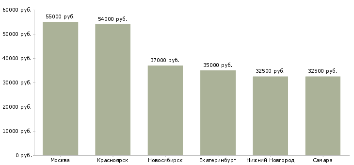 Поиск работы начальник котельной-Медиана зарплаты для вакансии «начальник котельной» в других городах