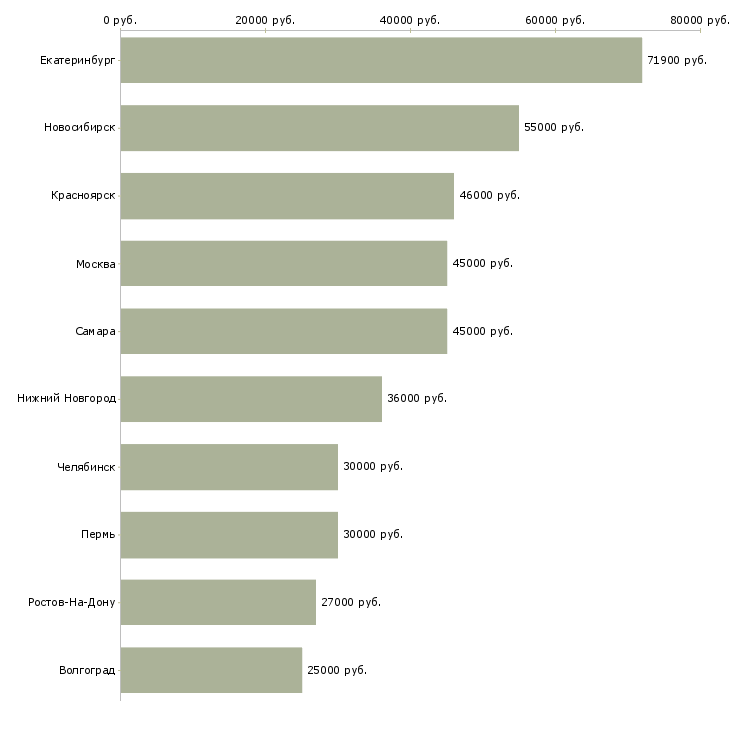 Поиск работы начальник объекта охраны-Медиана зарплаты для вакансии «начальник объекта охраны» в других городах