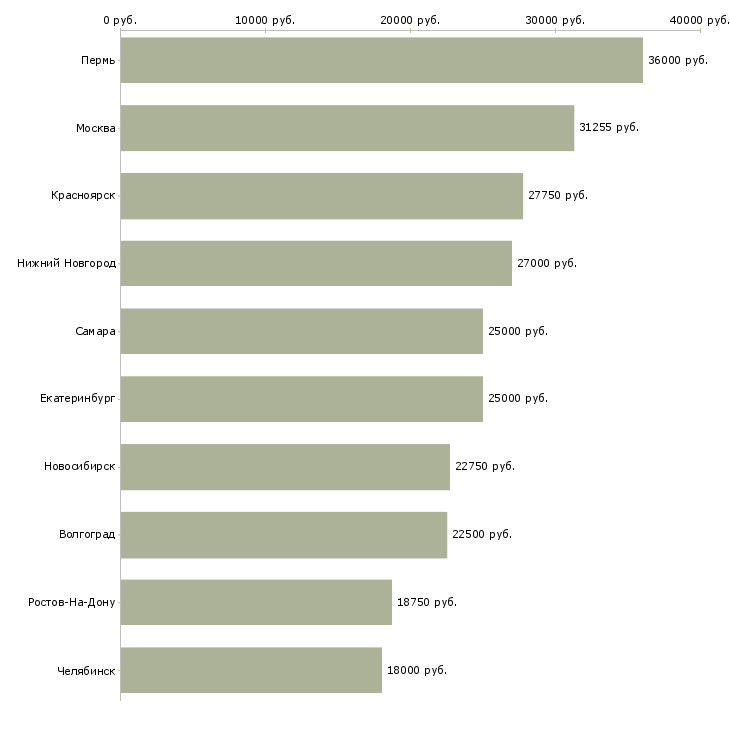 Поиск работы охранник без лицензии в офис-Медиана зарплаты для вакансии «охранник без лицензии в офис» в других городах